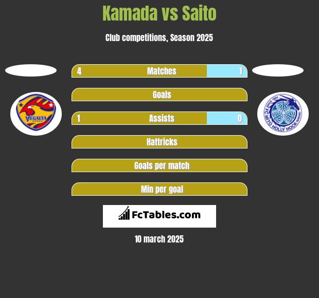 Kamada vs Saito h2h player stats