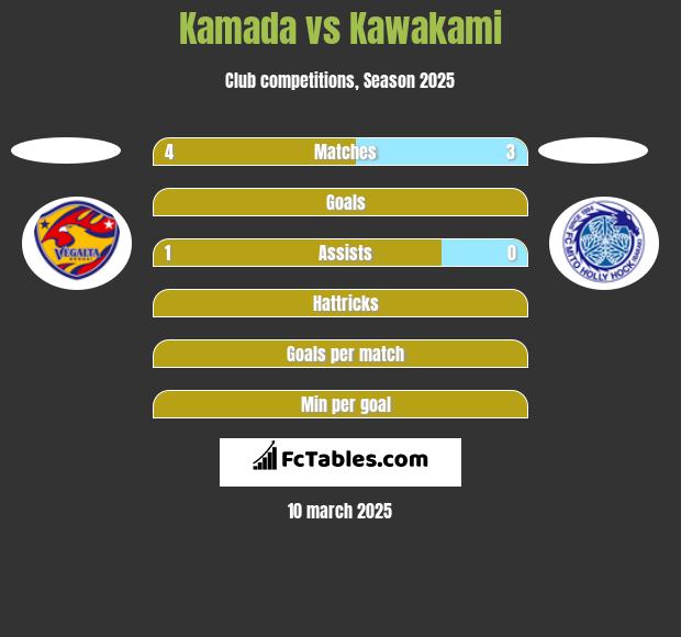 Kamada vs Kawakami h2h player stats