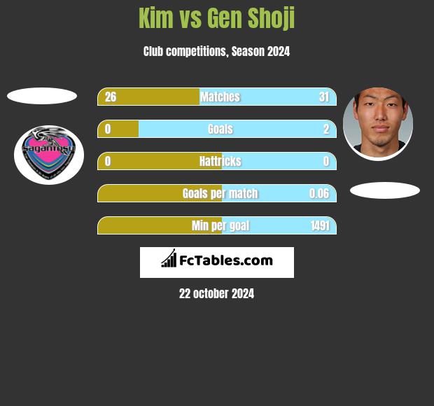 Kim vs Gen Shoji h2h player stats