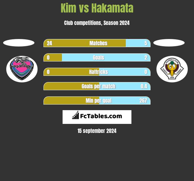 Kim vs Hakamata h2h player stats