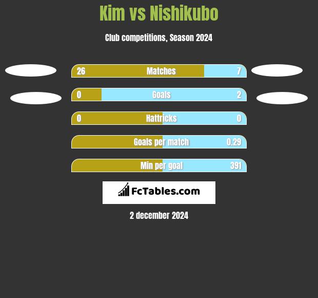 Kim vs Nishikubo h2h player stats