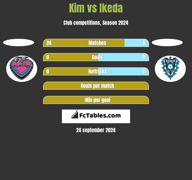 Kim vs Ikeda h2h player stats