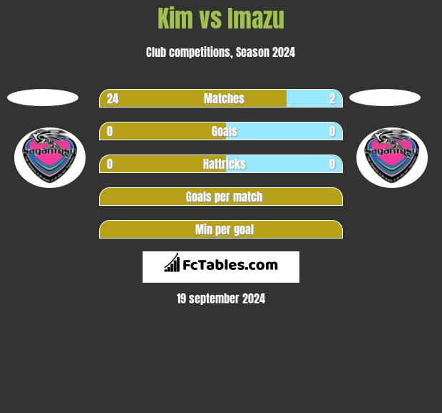 Kim vs Imazu h2h player stats