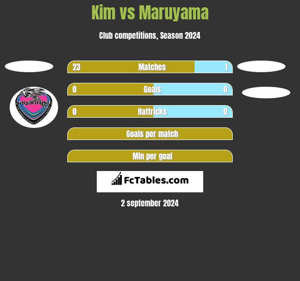 Kim vs Maruyama h2h player stats