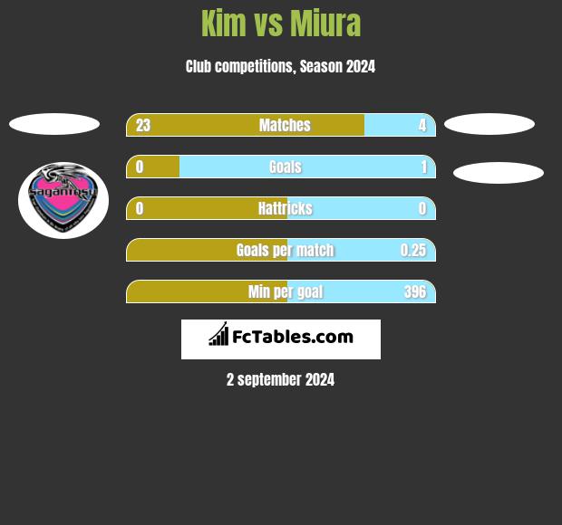 Kim vs Miura h2h player stats