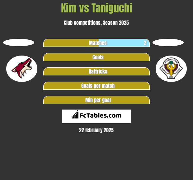 Kim vs Taniguchi h2h player stats