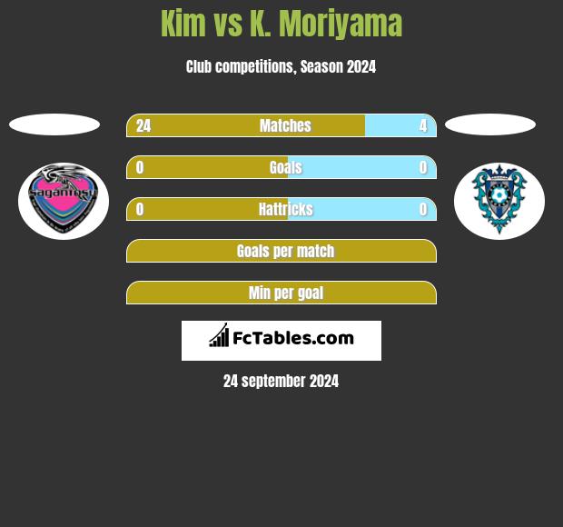 Kim vs K. Moriyama h2h player stats