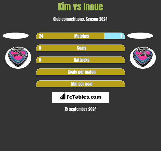 Kim vs Inoue h2h player stats