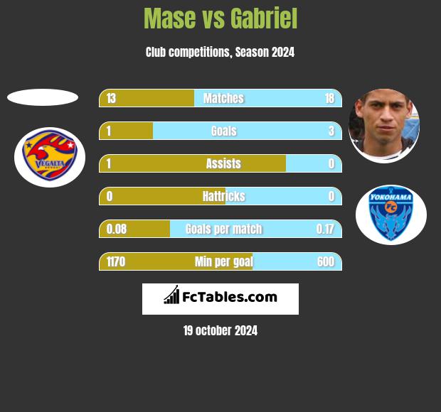 Mase vs Gabriel h2h player stats