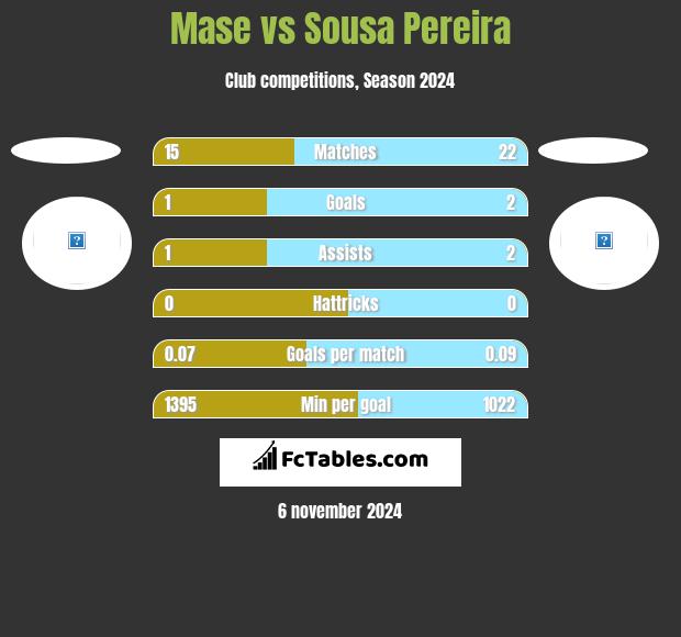 Mase vs Sousa Pereira h2h player stats