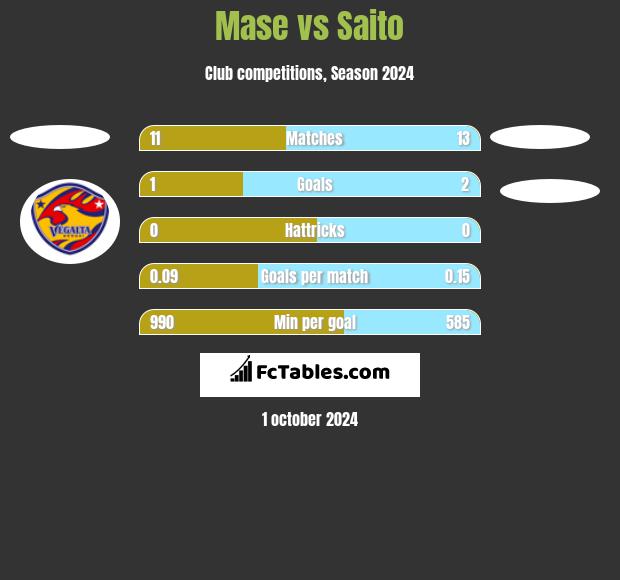 Mase vs Saito h2h player stats