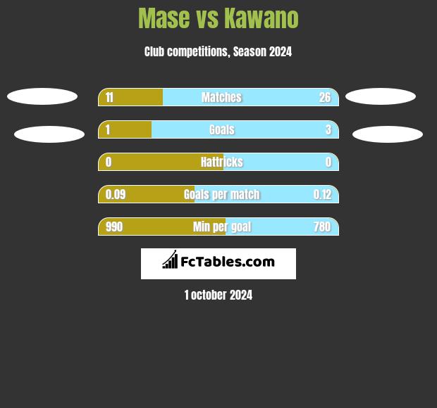 Mase vs Kawano h2h player stats