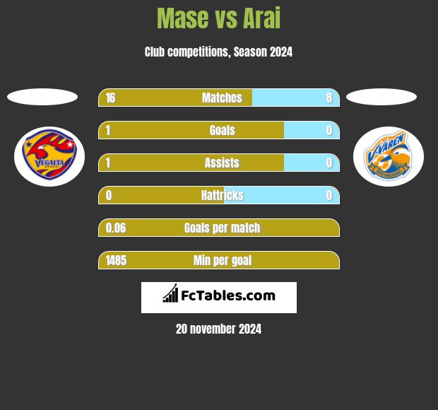 Mase vs Arai h2h player stats