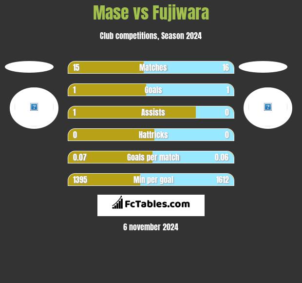 Mase vs Fujiwara h2h player stats