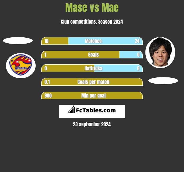 Mase vs Mae h2h player stats