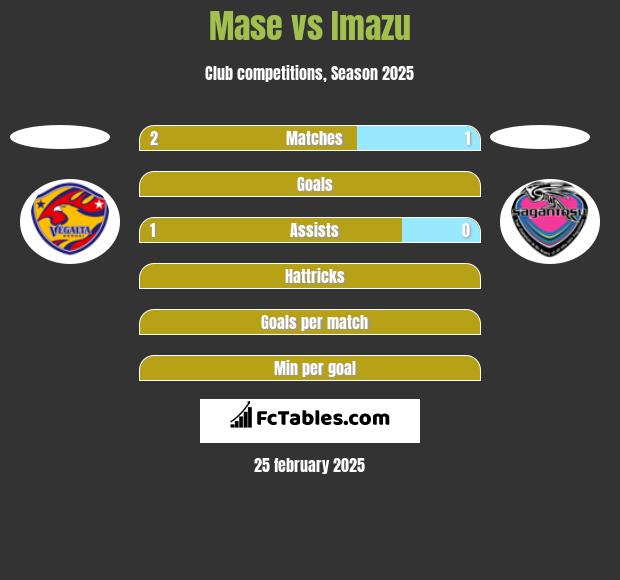 Mase vs Imazu h2h player stats