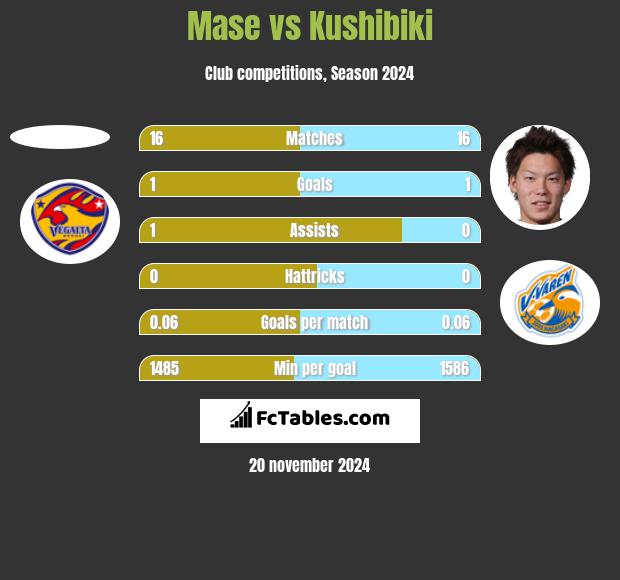 Mase vs Kushibiki h2h player stats