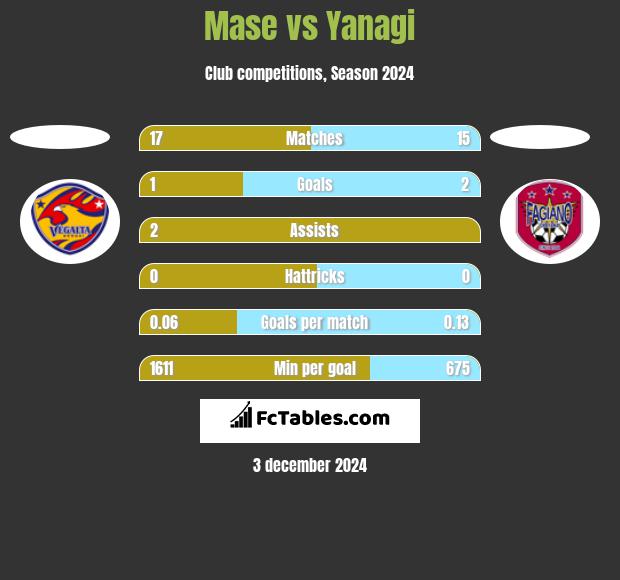 Mase vs Yanagi h2h player stats