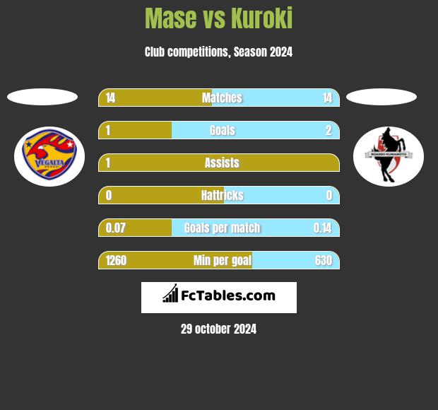 Mase vs Kuroki h2h player stats