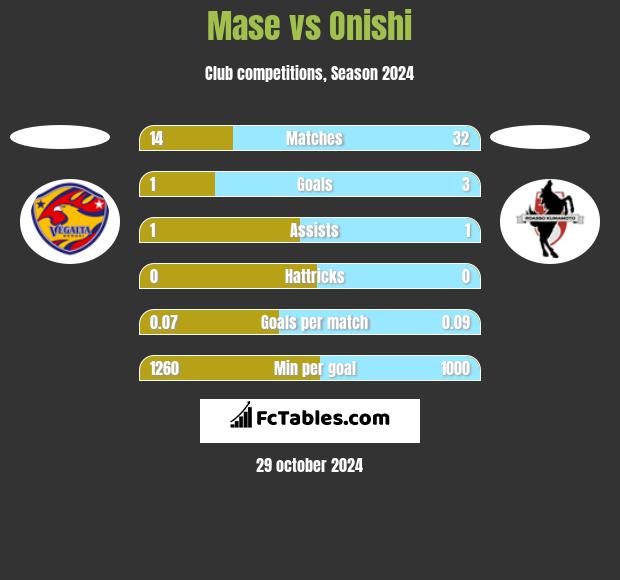 Mase vs Onishi h2h player stats