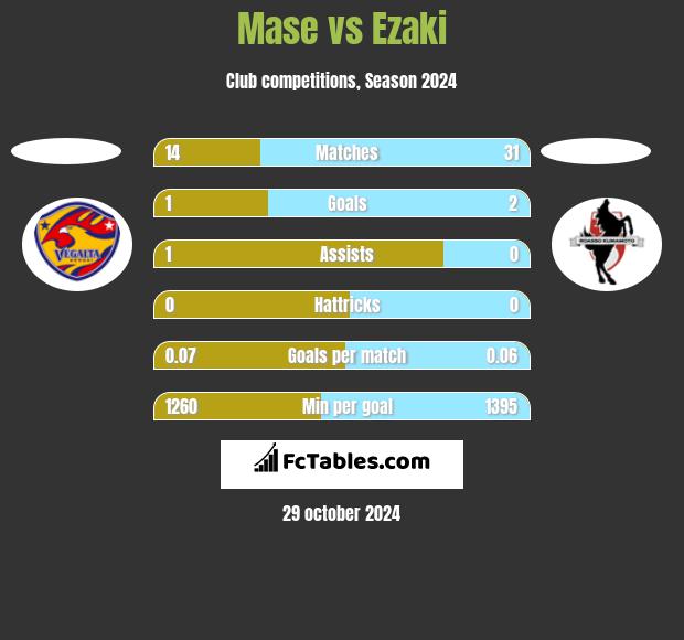 Mase vs Ezaki h2h player stats