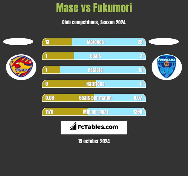 Mase vs Fukumori h2h player stats