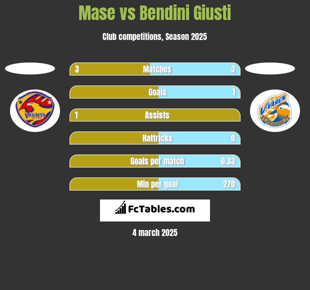 Mase vs Bendini Giusti h2h player stats