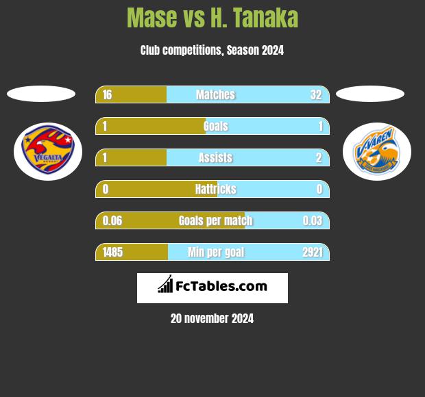 Mase vs H. Tanaka h2h player stats