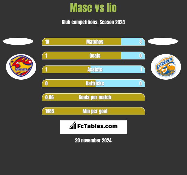 Mase vs Iio h2h player stats