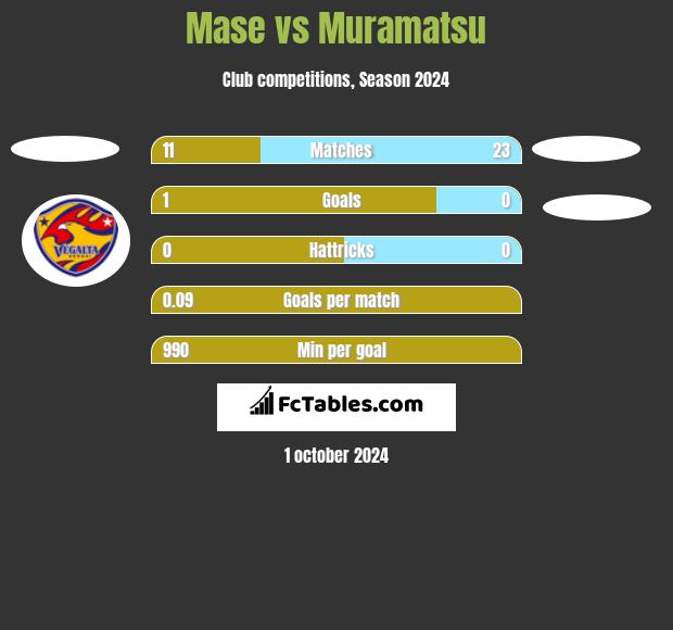 Mase vs Muramatsu h2h player stats