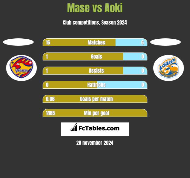 Mase vs Aoki h2h player stats