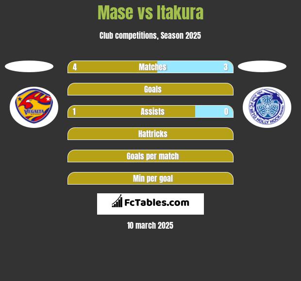 Mase vs Itakura h2h player stats