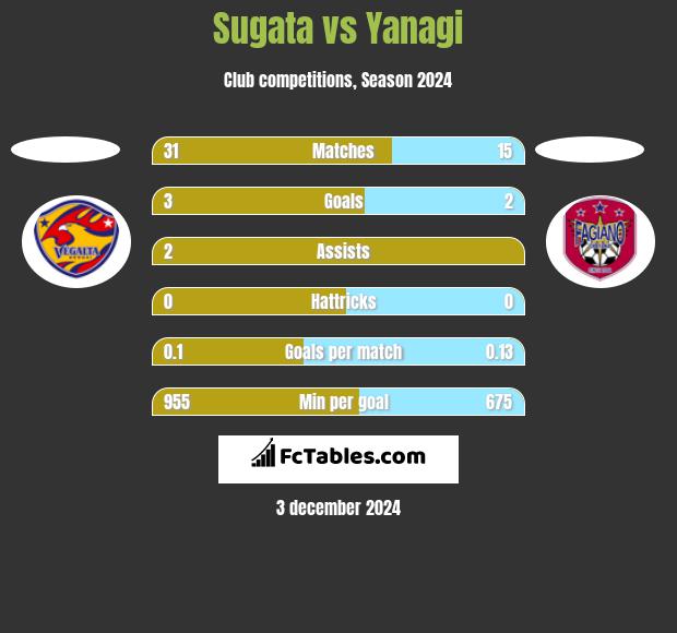 Sugata vs Yanagi h2h player stats