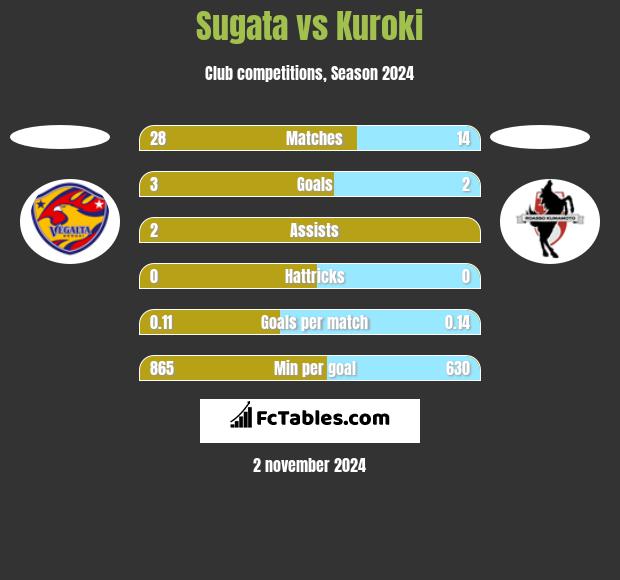 Sugata vs Kuroki h2h player stats