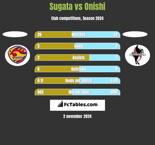 Sugata vs Onishi h2h player stats