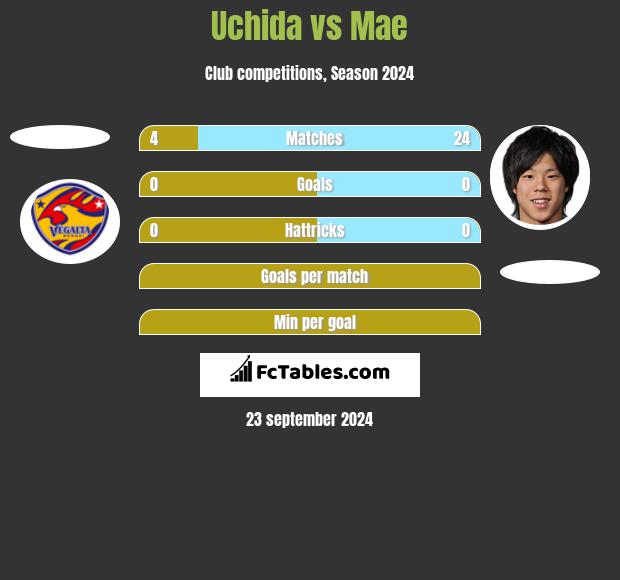 Uchida vs Mae h2h player stats