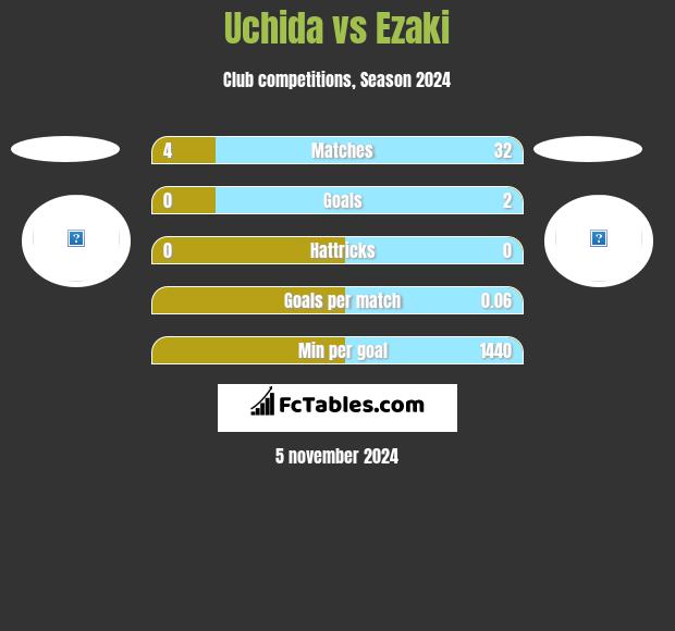 Uchida vs Ezaki h2h player stats