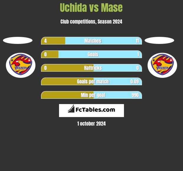 Uchida vs Mase h2h player stats