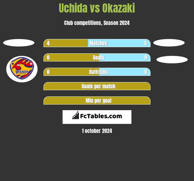 Uchida vs Okazaki h2h player stats