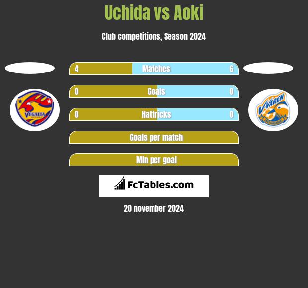 Uchida vs Aoki h2h player stats