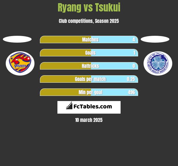 Ryang vs Tsukui h2h player stats