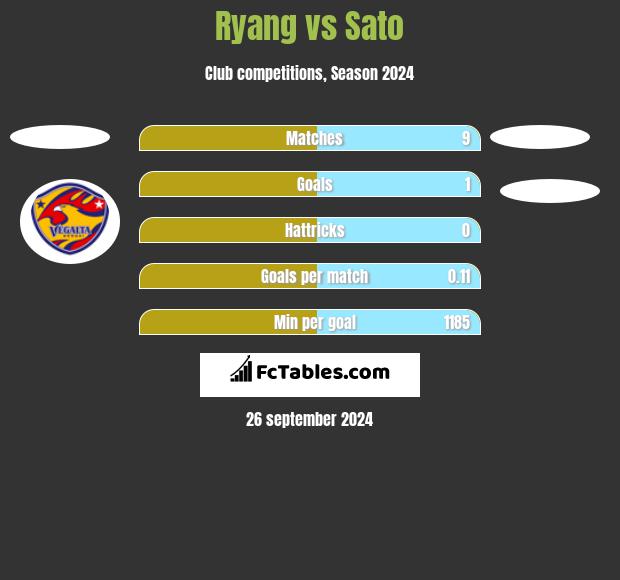 Ryang vs Sato h2h player stats