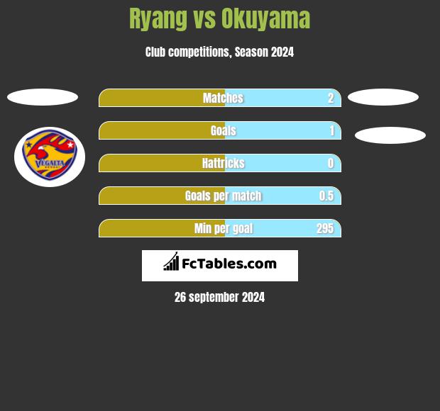 Ryang vs Okuyama h2h player stats