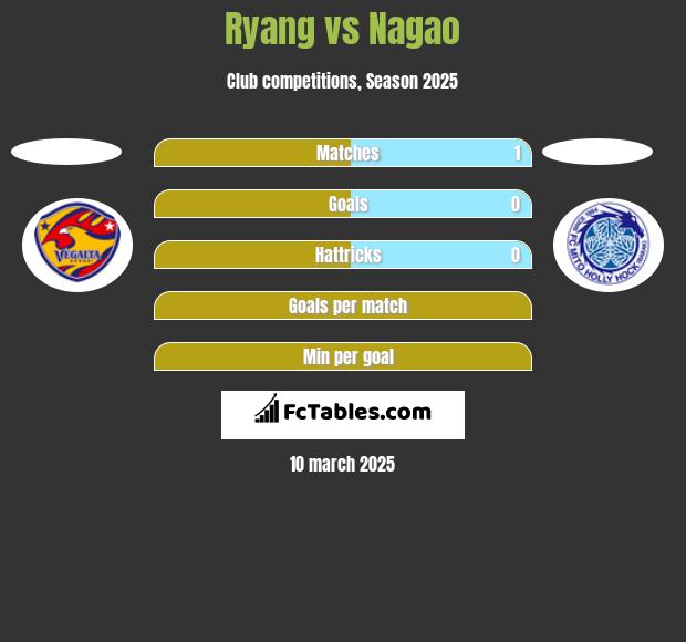 Ryang vs Nagao h2h player stats