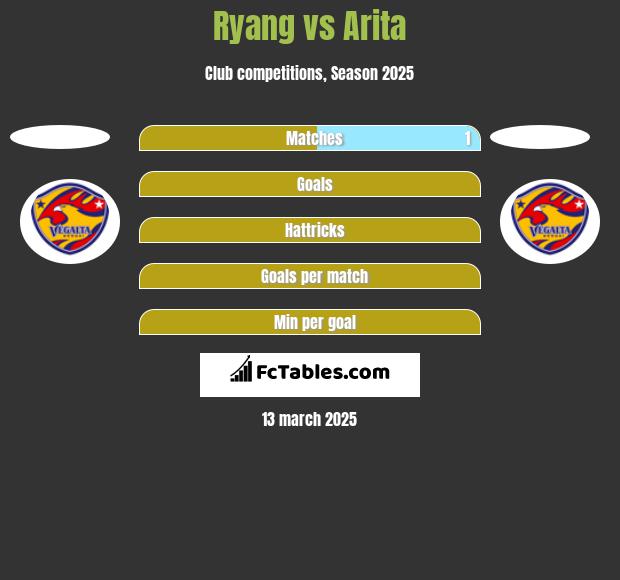 Ryang vs Arita h2h player stats