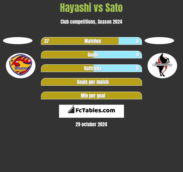 Hayashi vs Sato h2h player stats