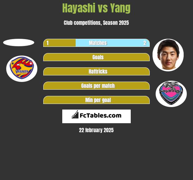 Hayashi vs Yang h2h player stats