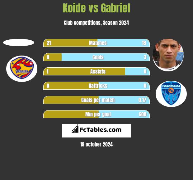 Koide vs Gabriel h2h player stats