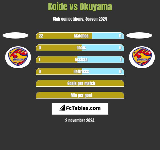 Koide vs Okuyama h2h player stats