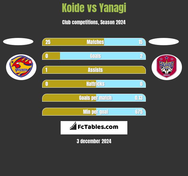 Koide vs Yanagi h2h player stats